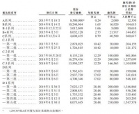 旷视与投资者对赌协议曝光：若2021年1月未完成上市须赎回优先股