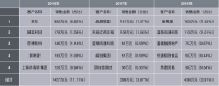 和创科技（红圈营销）公布半年财报，营收同比增长20.98%，亏损和经营现金流净流出收窄