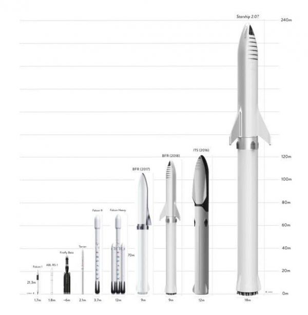 马斯克：SpaceX终极火箭高240米，比猎鹰重型火箭高两倍