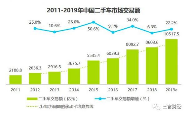 走过大水漫灌的快速成长期，二手车市场还面临哪些困局？