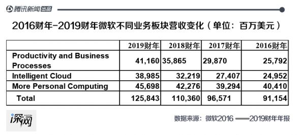 营收远不及苹果，云业务能否撑起微软万亿市值？