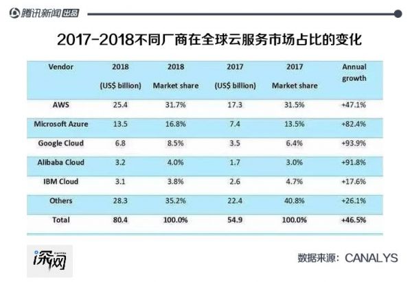 营收远不及苹果，云业务能否撑起微软万亿市值？