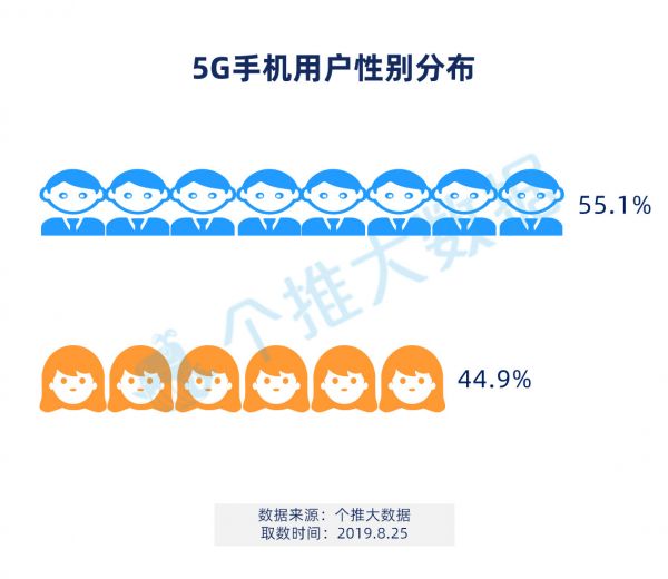 5G手机首批用户画像：上海北京是科技潮男圣地，占比接近六成