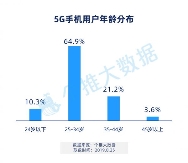 5G手机首批用户画像：上海北京是科技潮男圣地，占比接近六成