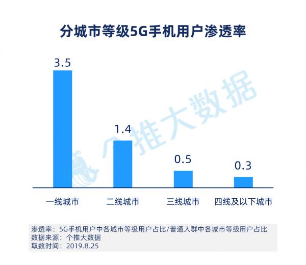 5G手机首批用户画像：上海北京是科技潮男圣地，占比接近六成