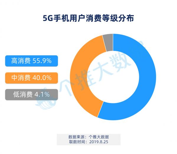 5G手机首批用户画像：上海北京是科技潮男圣地，占比接近六成