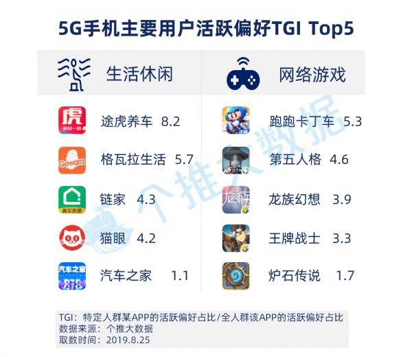 5G手机首批用户画像：上海北京是科技潮男圣地，占比接近六成