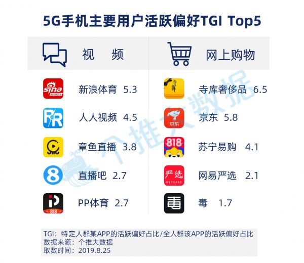 5G手机首批用户画像：上海北京是科技潮男圣地，占比接近六成