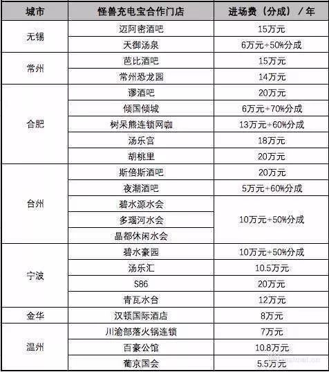 价格翻8倍，虚假繁荣的共享充电宝真盈利了？