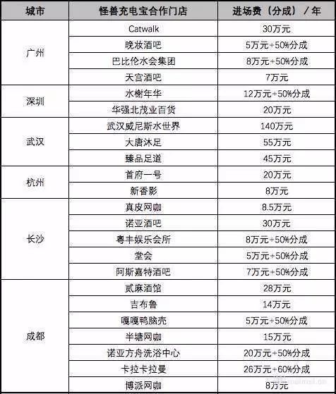 价格翻8倍，虚假繁荣的共享充电宝真盈利了？