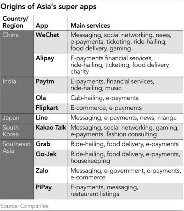 超级应用在亚洲“井喷”：游走在便利与扼杀竞争之间
