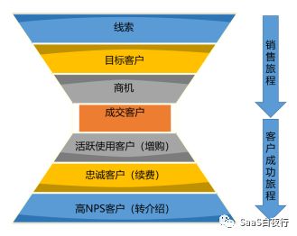 客户成功管理框架 | SaaS创业路线图（61）