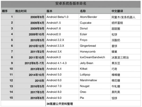 最前线 | Android 10正式版上线，华米OV争抢国内首发