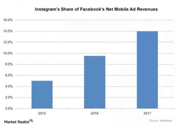Facebook和Instagram的“七年之痒”