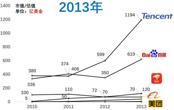 5年前BAT，如今TMD：数据解析近十年互联网公司格局