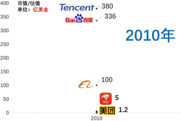 5年前BAT，如今TMD：数据解析近十年互联网公司格局