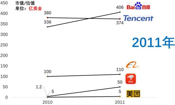 5年前BAT，如今TMD：数据解析近十年互联网公司格局