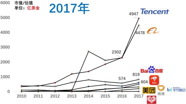 5年前BAT，如今TMD：数据解析近十年互联网公司格局