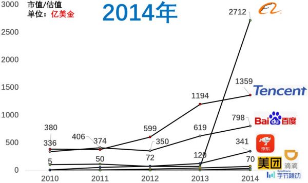 5年前BAT，如今TMD：数据解析近十年互联网公司格局