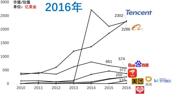 5年前BAT，如今TMD：数据解析近十年互联网公司格局