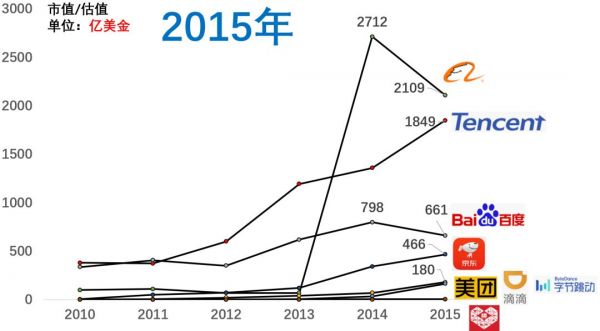 5年前BAT，如今TMD：数据解析近十年互联网公司格局