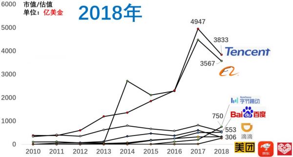 5年前BAT，如今TMD：数据解析近十年互联网公司格局