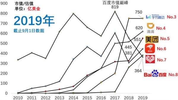 5年前BAT，如今TMD：数据解析近十年互联网公司格局