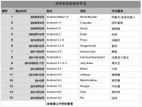 最前线 | Android 10正式版上线,华米OV争抢国内首发