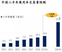 美利车金融计划赴美上市,擅长运营下沉市场:此前获京东金融投资