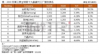 晶圆代工厂排名中的冰火两重天