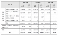 遍览科创板|靠智能手机业务年营收4.5亿, 「虹软科技」说下一步瞄准了智能驾驶和IOT