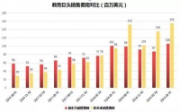 好未来:烧钱没有错,错在不会烧