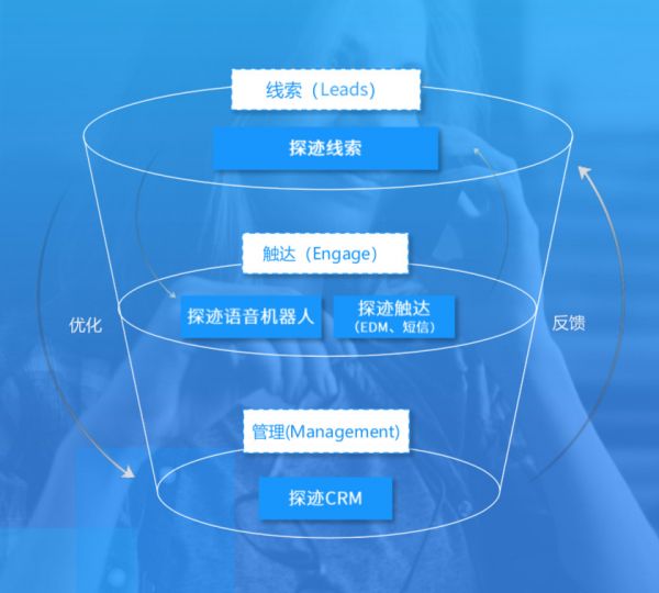 打通CRM模块，「探迹科技」完成智能销售云平台升级