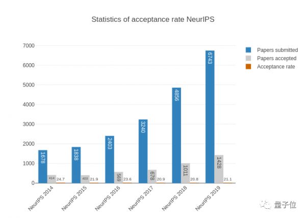 NeurIPS 2019放榜：华人作者贡献42%，谷歌170篇屠榜；国内清华第一，腾讯领衔产业界