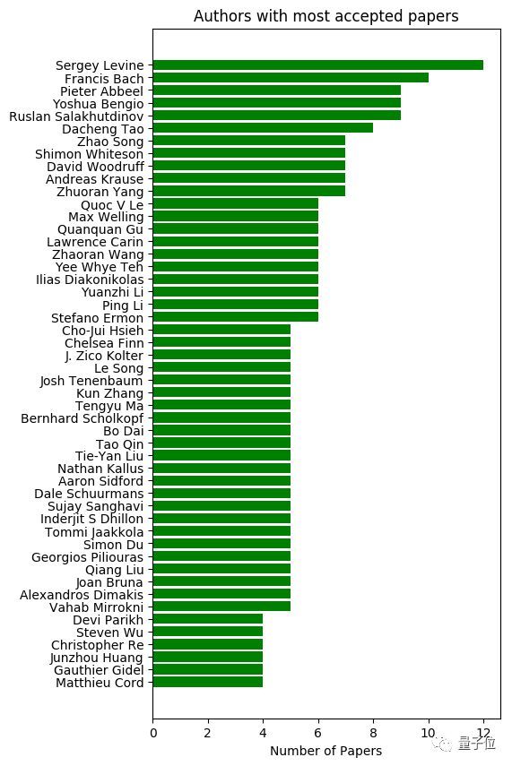 NeurIPS 2019放榜：华人作者贡献42%，谷歌170篇屠榜；国内清华第一，腾讯领衔产业界