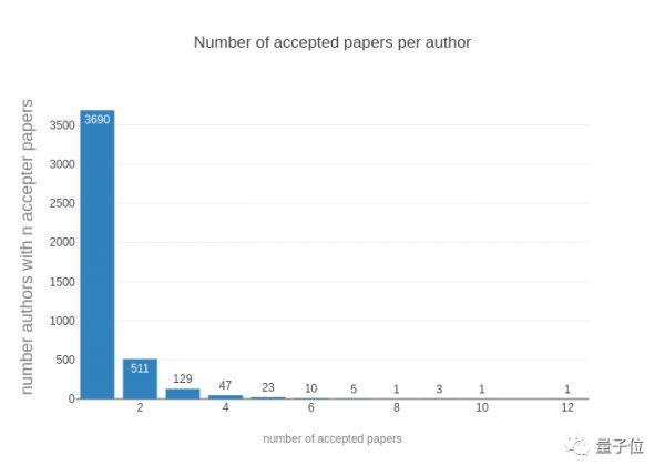 NeurIPS 2019放榜：华人作者贡献42%，谷歌170篇屠榜；国内清华第一，腾讯领衔产业界