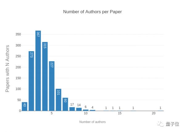 NeurIPS 2019放榜：华人作者贡献42%，谷歌170篇屠榜；国内清华第一，腾讯领衔产业界