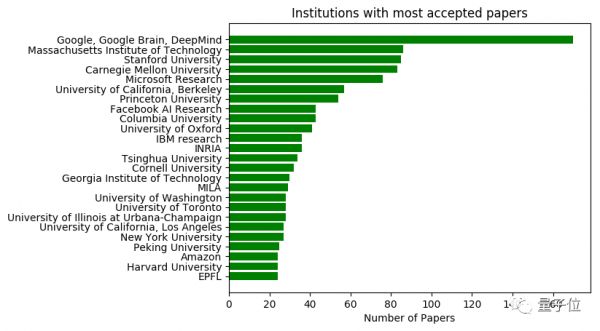 NeurIPS 2019放榜：华人作者贡献42%，谷歌170篇屠榜；国内清华第一，腾讯领衔产业界