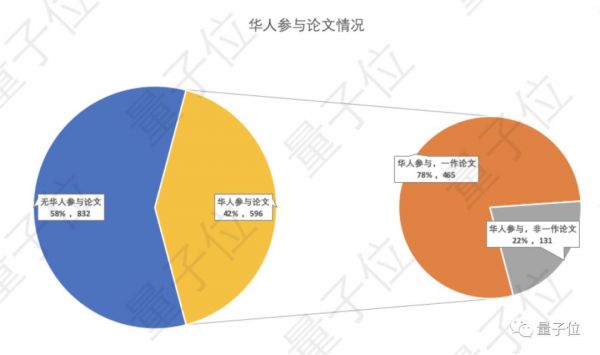 NeurIPS 2019放榜：华人作者贡献42%，谷歌170篇屠榜；国内清华第一，腾讯领衔产业界