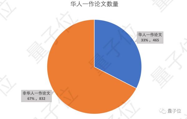 NeurIPS 2019放榜：华人作者贡献42%，谷歌170篇屠榜；国内清华第一，腾讯领衔产业界