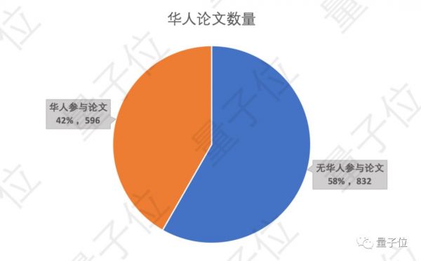 NeurIPS 2019放榜：华人作者贡献42%，谷歌170篇屠榜；国内清华第一，腾讯领衔产业界