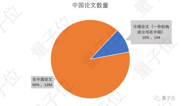 NeurIPS 2019放榜：华人作者贡献42%，谷歌170篇屠榜；国内清华第一，腾讯领衔产业界