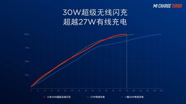 最前线 | 小米发布30W无线充，为5G手机上市铺路