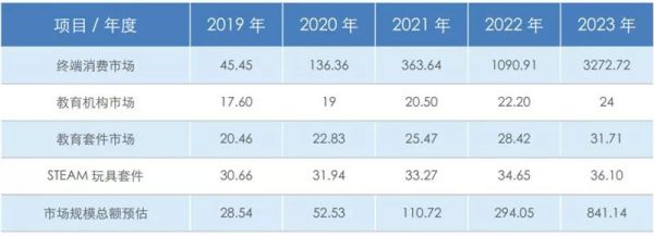 全球教育机器人深度报告，一文看尽7层产业链12类产品