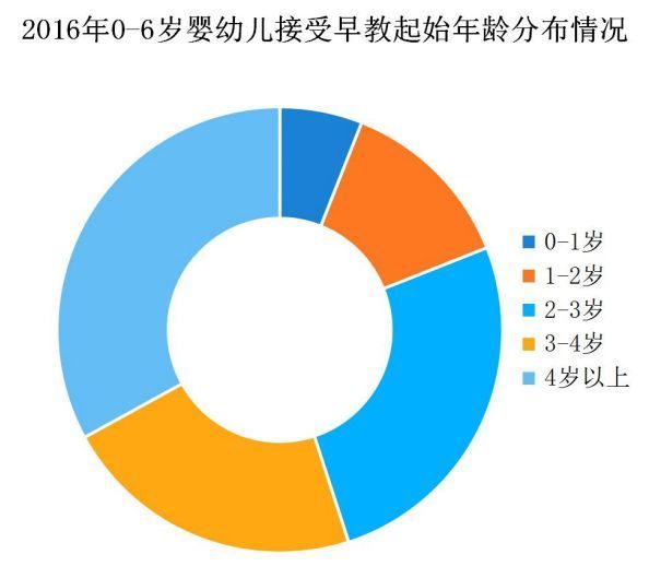 家长的焦虑，会怎样影响早教行业的发展？15份报告为你解读发展趋势