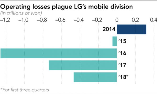 沦为卖大楼的超一流企业，LG是怎么了？