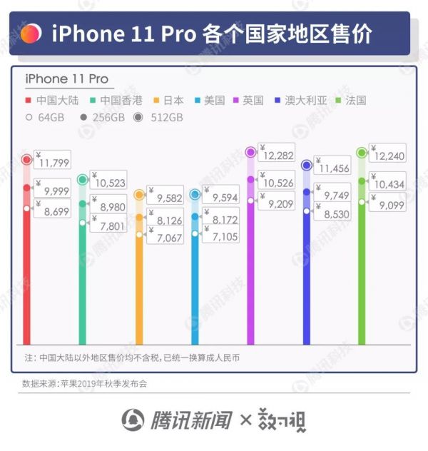 一组图看懂苹果发布会：新款 iPhone 11 去哪买更便宜