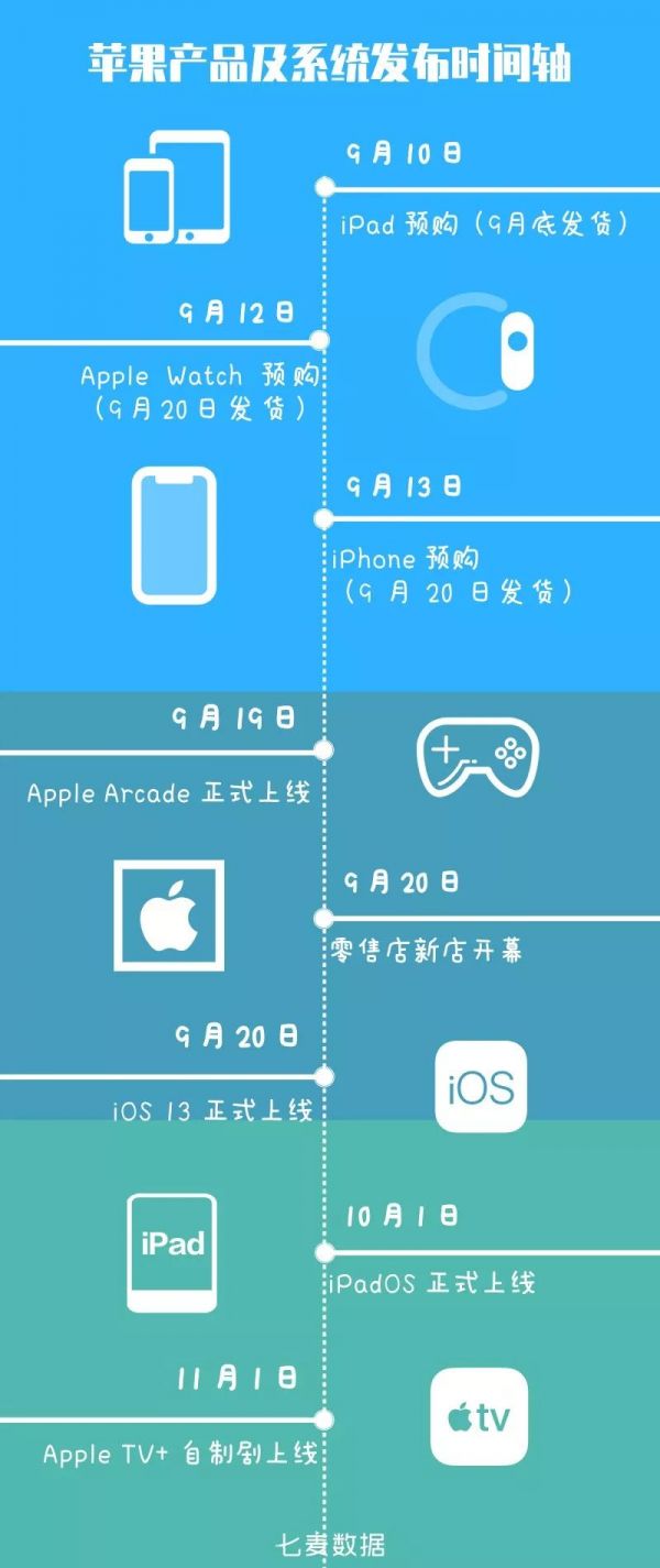 开发者必读：iOS 13 即将上线，2020 年 4 月前需全面适配