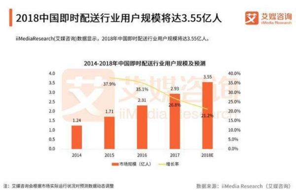 一年240亿包裹，阿里京东美团入场，即时配送成巨头新战场