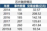 99%的企业或将沦为“炮灰”?千亿资本狂欢下,谁有机会捕捉芯片独角兽